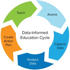 Data Informed Edcation Cycle