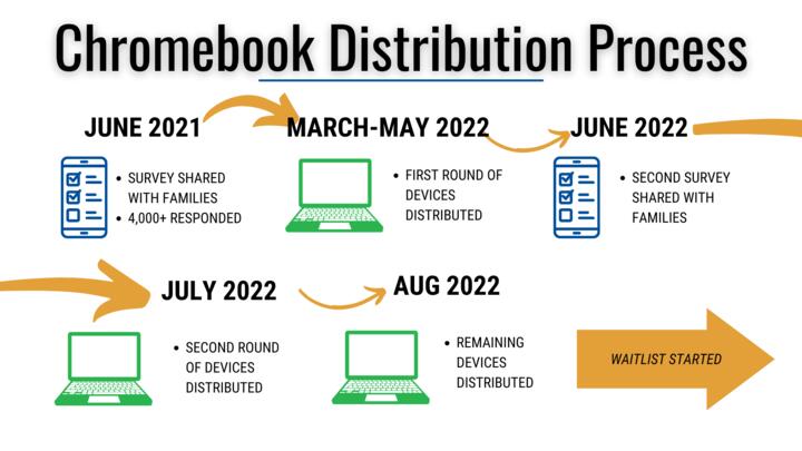 Device timeline showing process of distribution