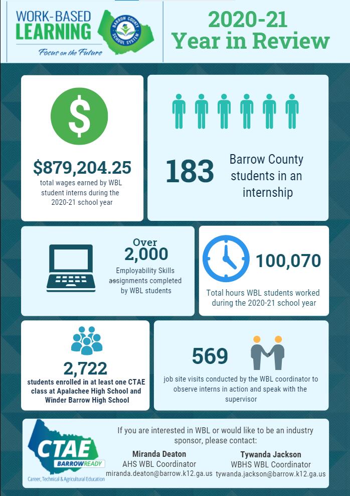Work-Based Learning 20-21 Stats - 183 Student Interns