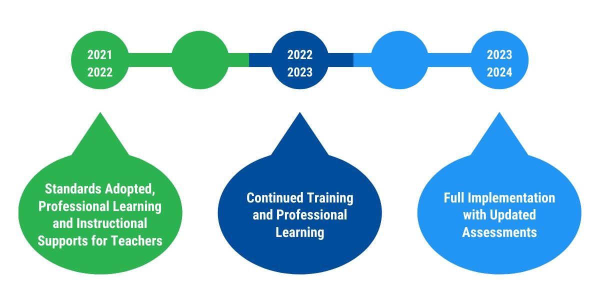 New K-12 Mathematical Standards Timeline:  2021-22: Standards Adopted, Professional Learning and Instructional Supports for Teachers, 2022-23: Continued Training/Professional Learning, 2023-24: Full Implementation with updated assessments