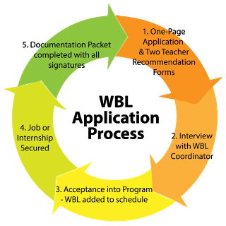 Work-Based Learning Application Process