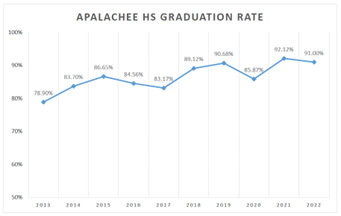 2022 AHS Grad Rate