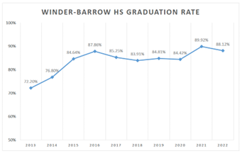 2022 WBHS Grad Rate
