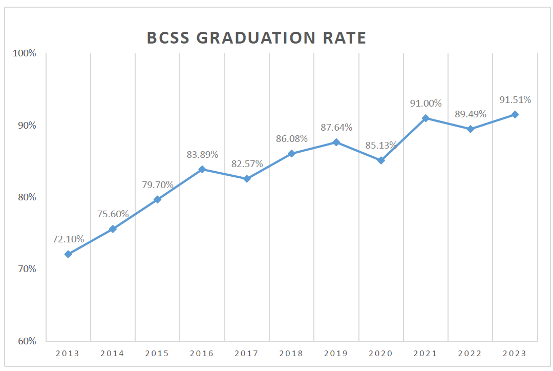 BCSS Graduation Rate Graph