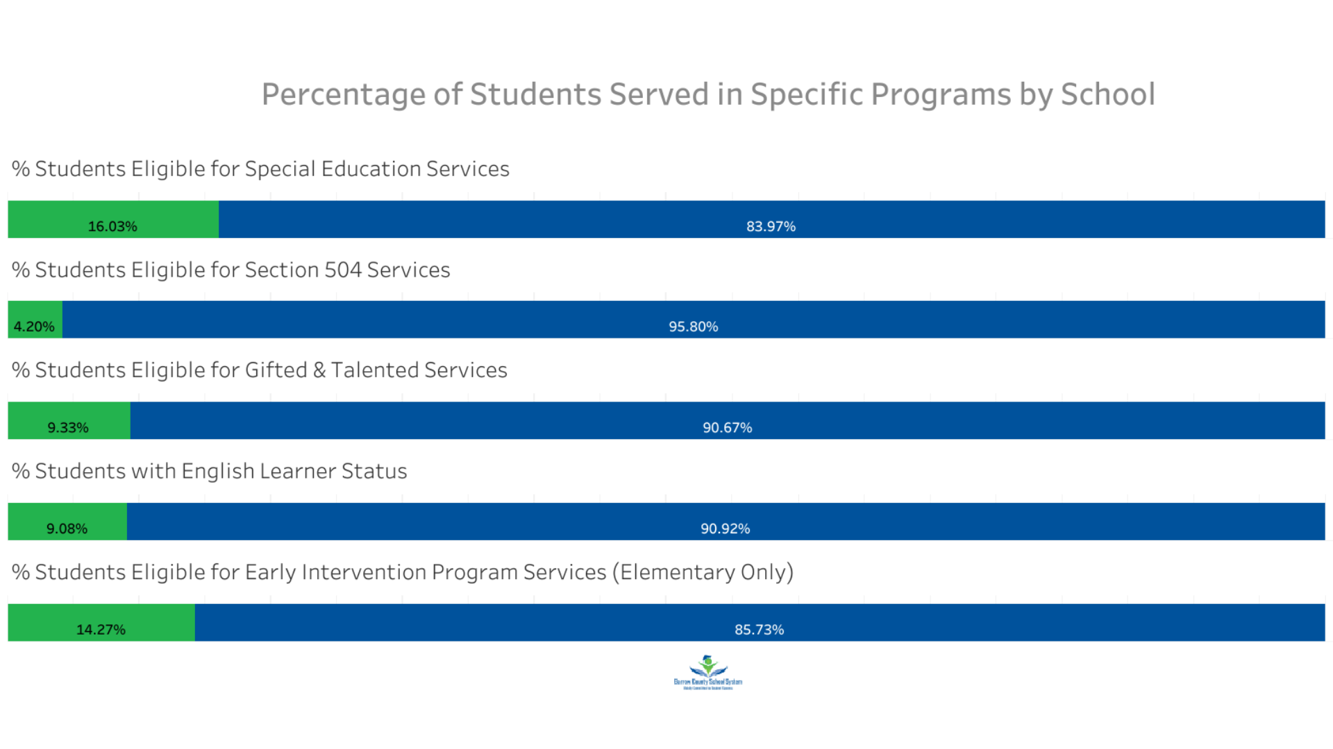 BCSS Student by Program dashboard